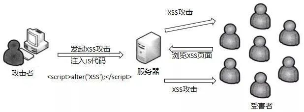 XSS攻击（跨站脚本攻击）